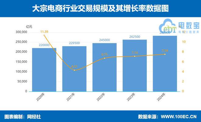 九游娱乐NineGame：网经社：《2024年度中国产业电商市场数据报告》发布(图4)