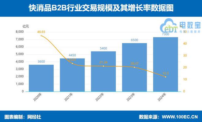 九游娱乐NineGame：网经社：《2024年度中国产业电商市场数据报告》发布(图9)