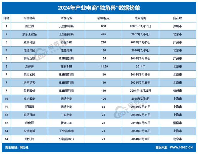 九游娱乐NineGame：网经社：《2024年度中国产业电商市场数据报告》发布(图13)