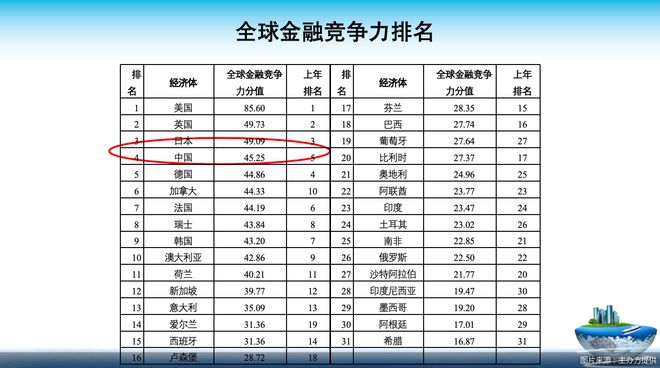 全球金融竞争力报告发布！2024年中国第4位与第一名分差连续四年缩小