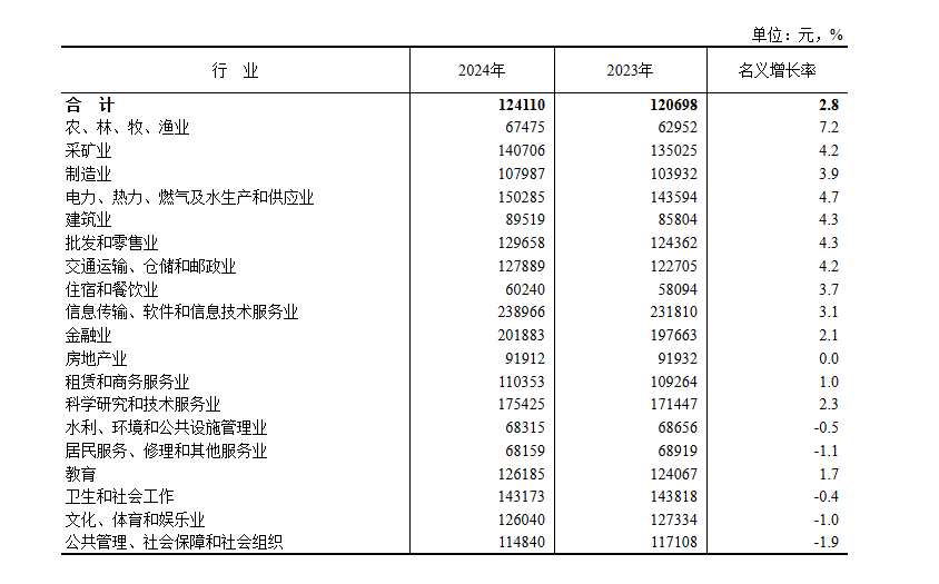 2024年行业收入出炉这两大行业职工年均收入超20万