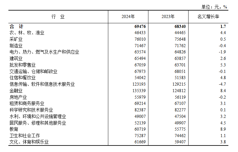 2024年行业收入出炉这两大行业职工年均收入超20万(图2)