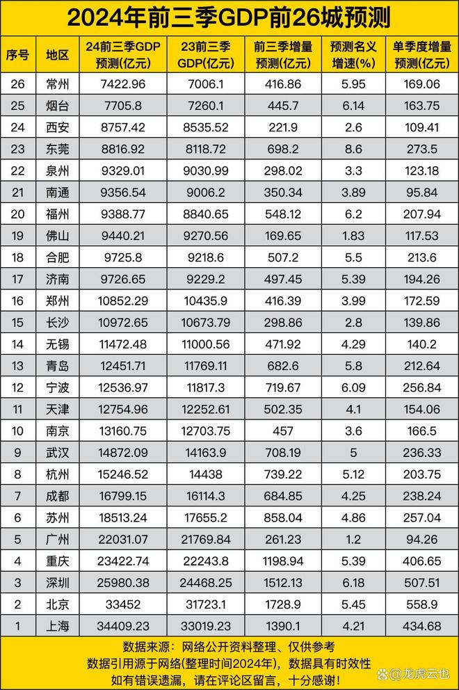 2024年前三季度GDP前26城预测：城市经济发展的新态势(图1)