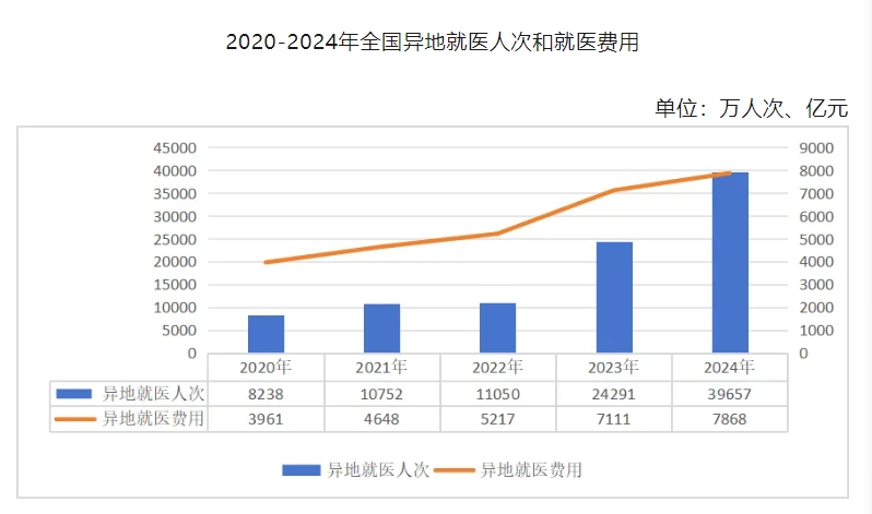 2024年全国“医保账单”出炉这几个关键数据均增长！(图2)