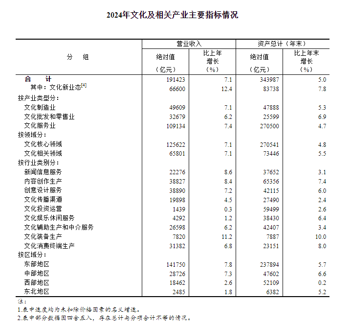 2024年全国文化及相关产业发展情况报告