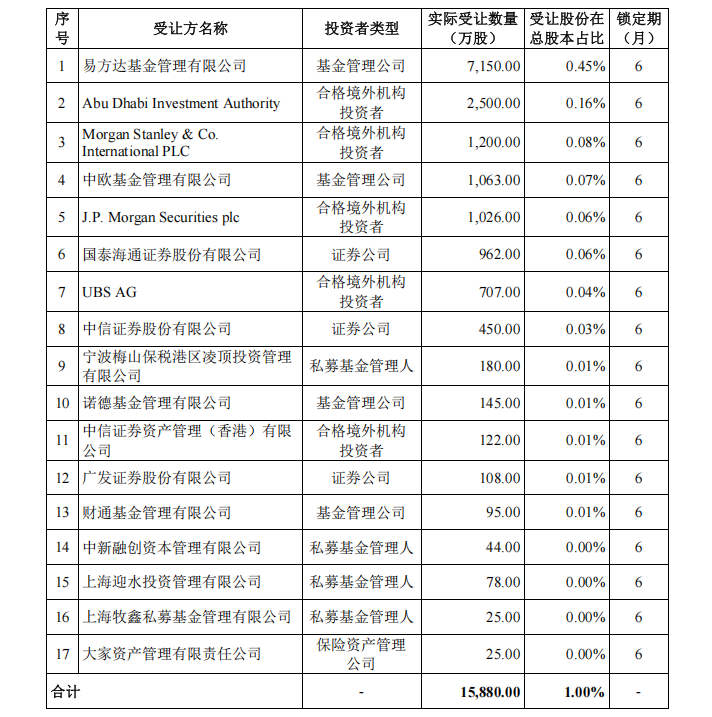 九游娱乐：结果出炉！东方财富实控人父亲转让超34亿元股份17家中外资机构现身(图1)