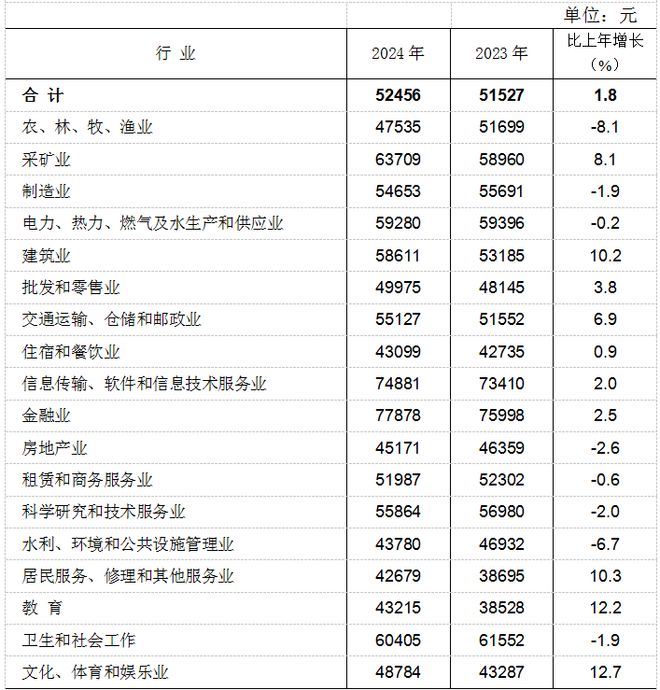 九游娱乐：最新！2024年广西平均工资情况发布(图2)