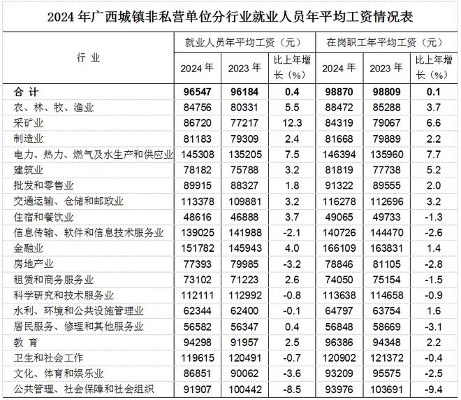 九游娱乐：最新！2024年广西平均工资情况发布