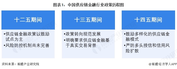 九游娱乐：重磅！2025年中国及31省市供应链金融行业政策汇总及解读（全）政策鼓