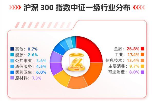 九游娱乐：分享中国经济红利一键智投好指数华商沪深300指数增强基金正在发售