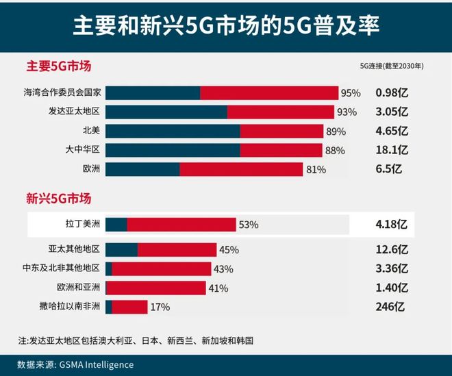 数字沃土：2025拉美移动经济报告(图3)