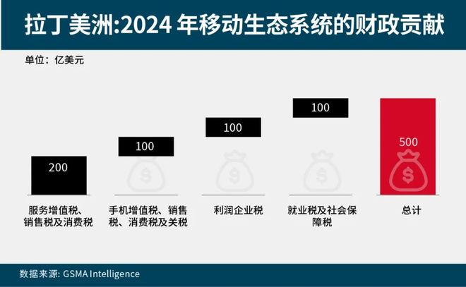 数字沃土：2025拉美移动经济报告(图8)