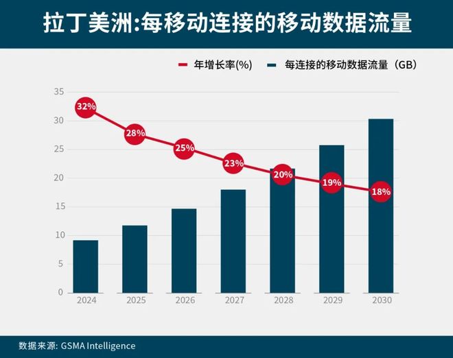 数字沃土：2025拉美移动经济报告(图4)