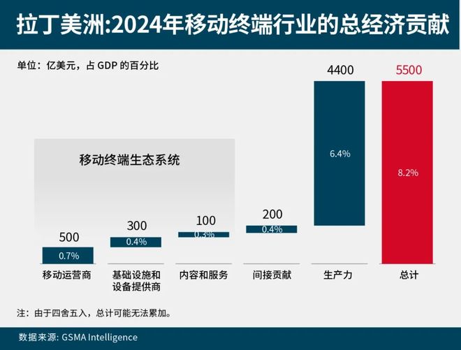 数字沃土：2025拉美移动经济报告(图6)
