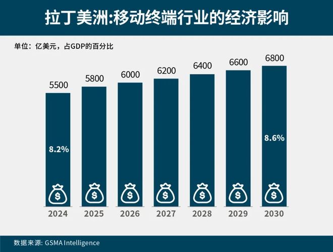 数字沃土：2025拉美移动经济报告(图7)