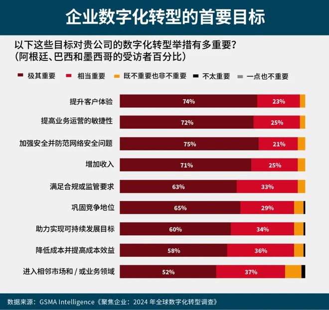 数字沃土：2025拉美移动经济报告(图10)