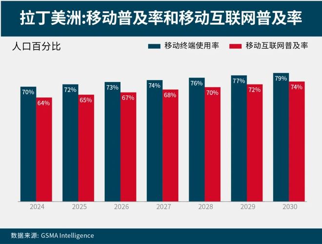 数字沃土：2025拉美移动经济报告(图2)