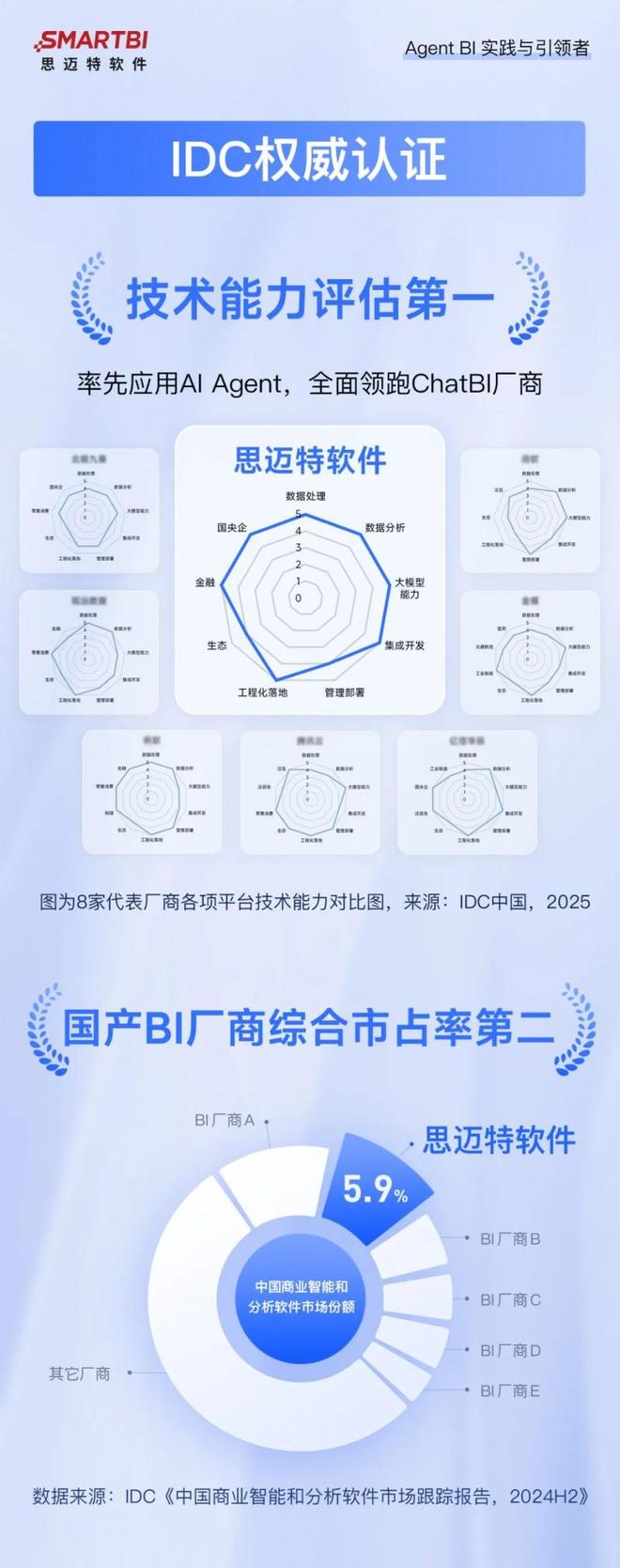 九游娱乐NineGame：中国BI市场高增长态势凸显思迈特成为国产BI阵营增长标