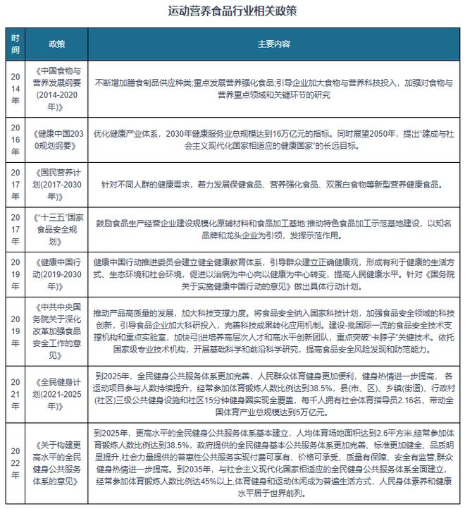 中国运动营养食品市场发展现状与投资前景报告（2024-2031年）(图1)
