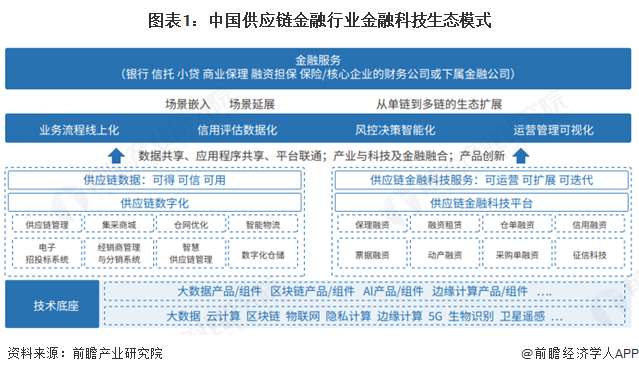 2025年中国供应链金融行业金融科技现状技术和场景创新有利于供应链企业高质量发展