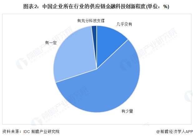 2025年中国供应链金融行业金融科技现状技术和场景创新有利于供应链企业高质量发展【组图】(图2)