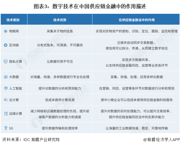 2025年中国供应链金融行业金融科技现状技术和场景创新有利于供应链企业高质量发展【组图】(图3)