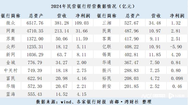 民营银行十年：市场竞争愈发激烈数字化探索寻新机