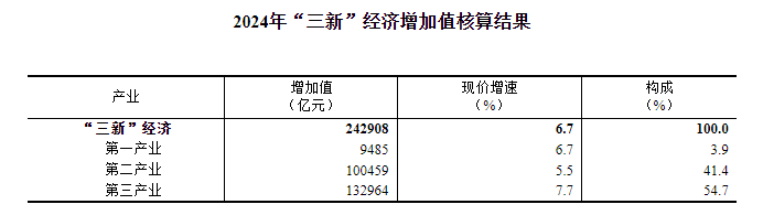 九游娱乐NineGame：2024年我国“三新”经济增加值占国内生产总值的比重为