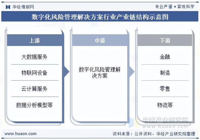 2025年中国数字化风险管理解决方案行业产业链、市场规模及发展趋势分析