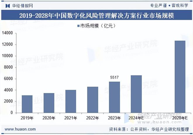 2025年中国数字化风险管理解决方案行业产业链、市场规模及发展趋势分析(图3)