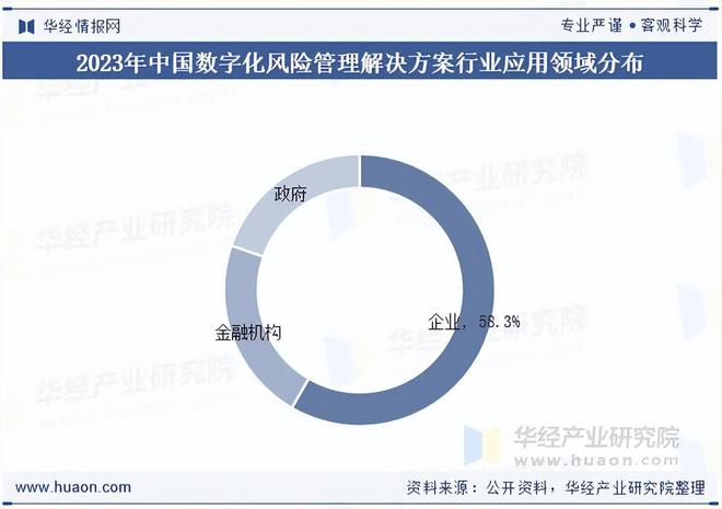 2025年中国数字化风险管理解决方案行业产业链、市场规模及发展趋势分析(图2)