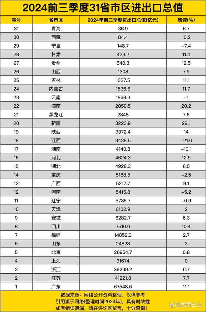 2024前三季度进出口：各省市区的经济脉搏
