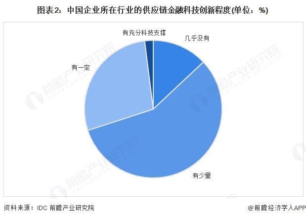 【前瞻分析】2025年中国供应链金融行业技术创新及企业竞争分析