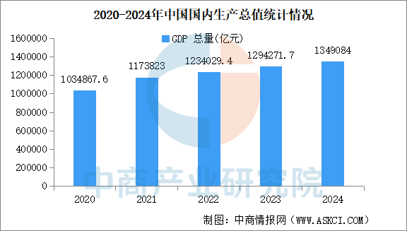 2024年中国经济运行情况分析：GDP同比增长5%（图）