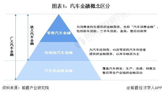 预见2024：《2024年中国汽车金融行业全景图谱》(附市场规模、竞争格局和发展