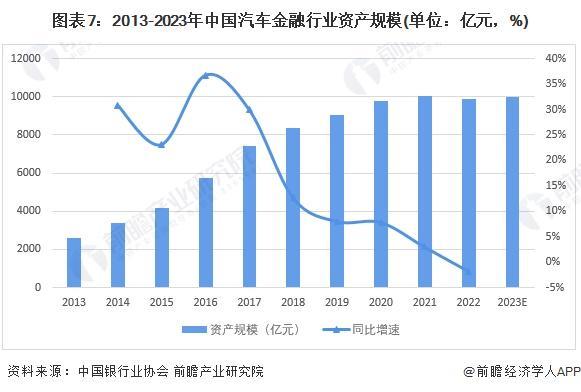 预见2024：《2024年中国汽车金融行业全景图谱》(附市场规模、竞争格局和发展前景等)(图7)
