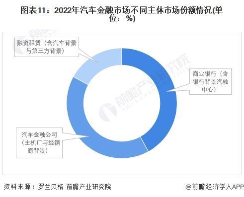 预见2024：《2024年中国汽车金融行业全景图谱》(附市场规模、竞争格局和发展前景等)(图11)