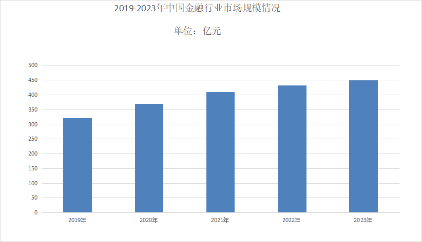 2024年金融行业发展现状分析：金融全球市场规模扩大到1677万亿美元