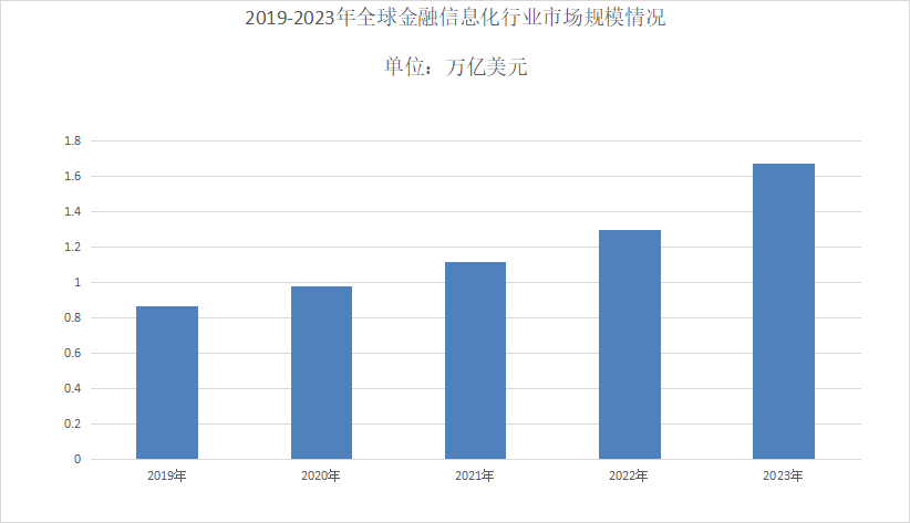 2024年金融信息化行业发展前景分析：金融信息化国内市场规模约为1500亿元