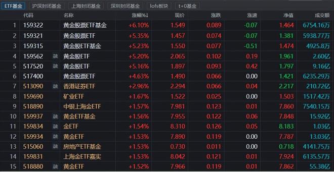九游娱乐：6大黄金概念暴涨现在上车晚了？