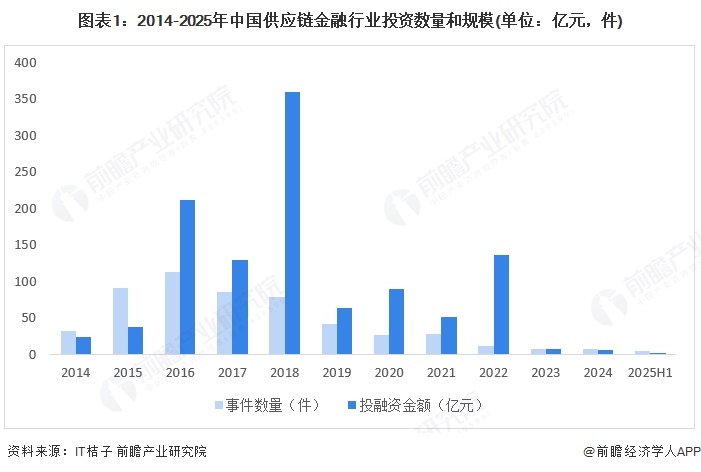 【投资视角】启示2025：中国供应链金融行业投融资及兼并重组分析（附投融资事件、