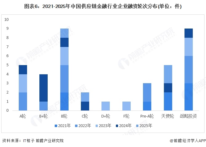 【投资视角】启示2025：中国供应链金融行业投融资及兼并重组分析（附投融资事件、产业基金和兼并重组等）(图2)