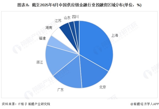 【投资视角】启示2025：中国供应链金融行业投融资及兼并重组分析（附投融资事件、产业基金和兼并重组等）(图4)