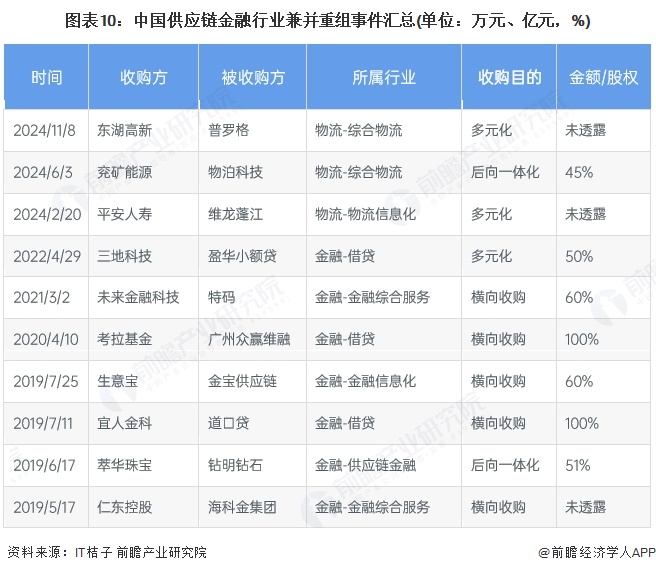 【投资视角】启示2025：中国供应链金融行业投融资及兼并重组分析（附投融资事件、产业基金和兼并重组等）(图6)