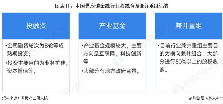 【投资视角】启示2025：中国供应链金融行业投融资及兼并重组分析（附投融资事件、产业基金和兼并重组等）(图7)
