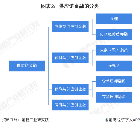 2024年中国产业金融发展现状分析供应链金融成热门发展领域【组图】