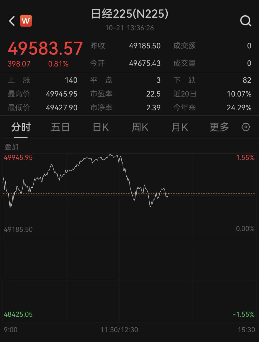 刚刚！高市早苗当选日本首相！日股回落！