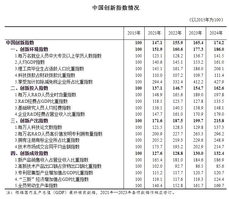 九游娱乐NineGame：2024年中国创新指数比上年增长53%(图2)