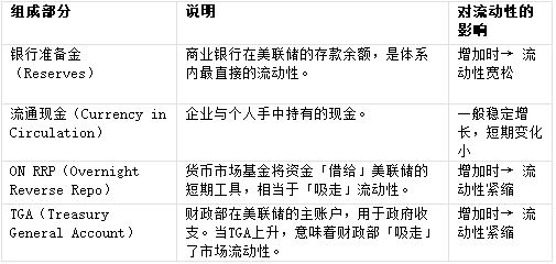 观点：比特币下跌可能由于暂时的流动性紧缩(图3)