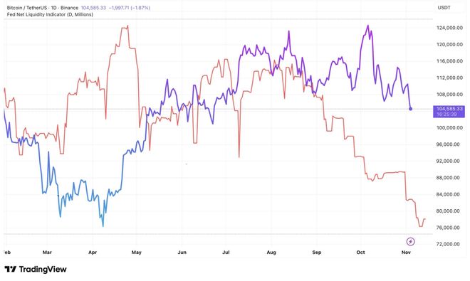 观点：比特币下跌可能由于暂时的流动性紧缩(图2)